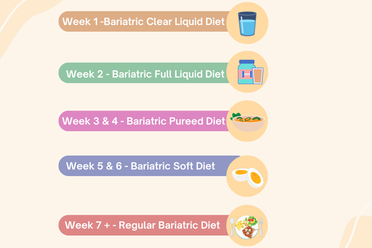 What Is the Bariatric Surgery Diet?